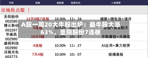 A股一周20大牛股出炉：最牛股大涨63%	，圣阳股份7连板-第2张图片