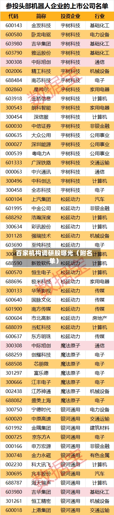 百家机构调研股曝光（附名单）-第1张图片