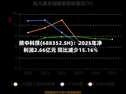 颀中科技(688352.SH)：2025年净利润2.66亿元 同比减少15.16%-第1张图片