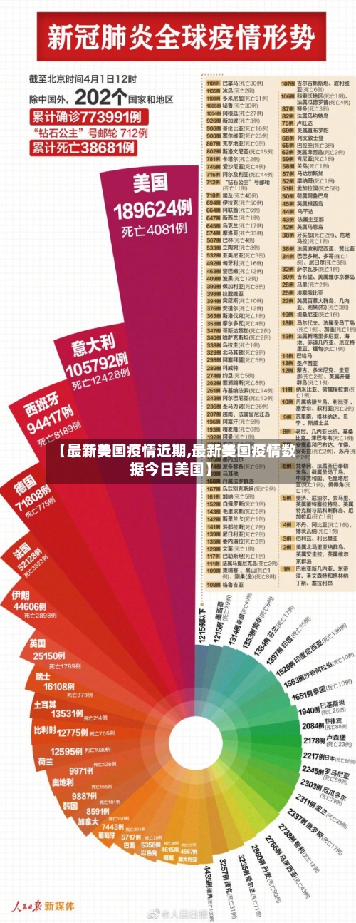 【最新美国疫情近期,最新美国疫情数据今日美国】-第1张图片